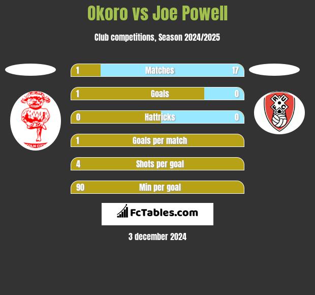 Okoro vs Joe Powell h2h player stats