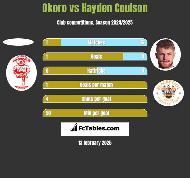 Okoro vs Hayden Coulson h2h player stats