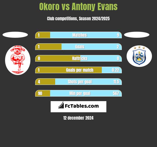 Okoro vs Antony Evans h2h player stats