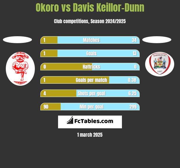 Okoro vs Davis Keillor-Dunn h2h player stats