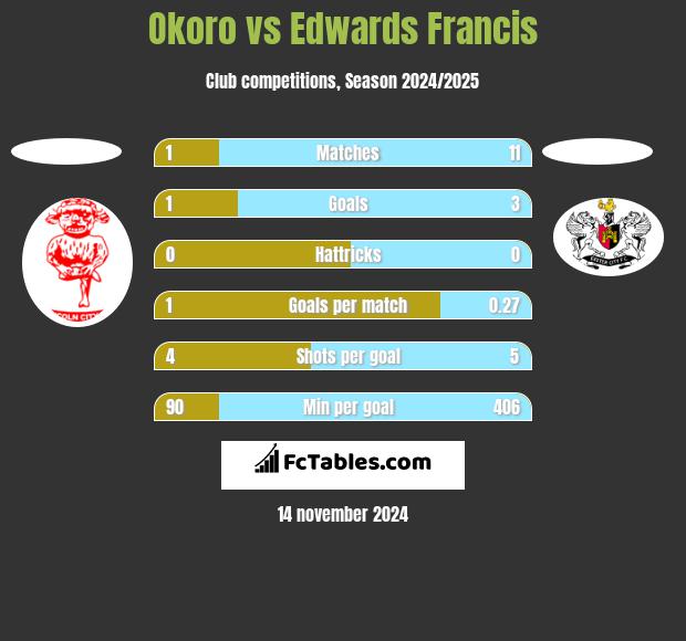 Okoro vs Edwards Francis h2h player stats