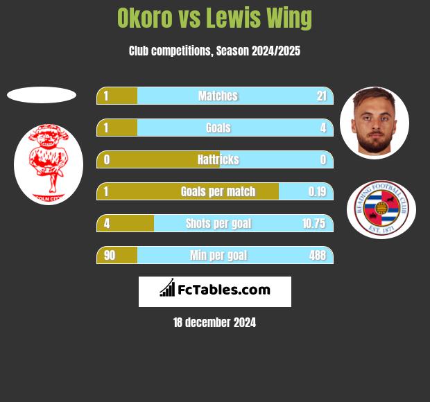 Okoro vs Lewis Wing h2h player stats