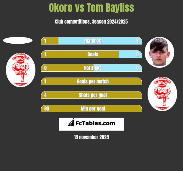 Okoro vs Tom Bayliss h2h player stats