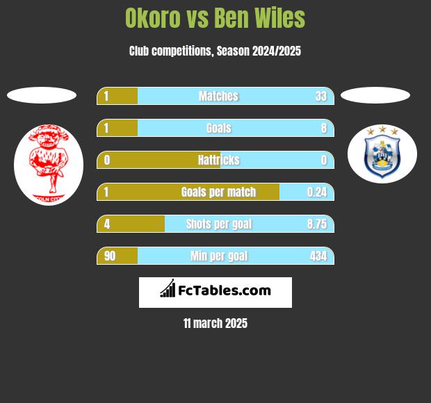 Okoro vs Ben Wiles h2h player stats