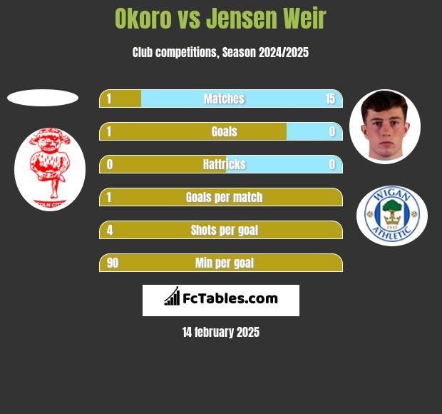 Okoro vs Jensen Weir h2h player stats