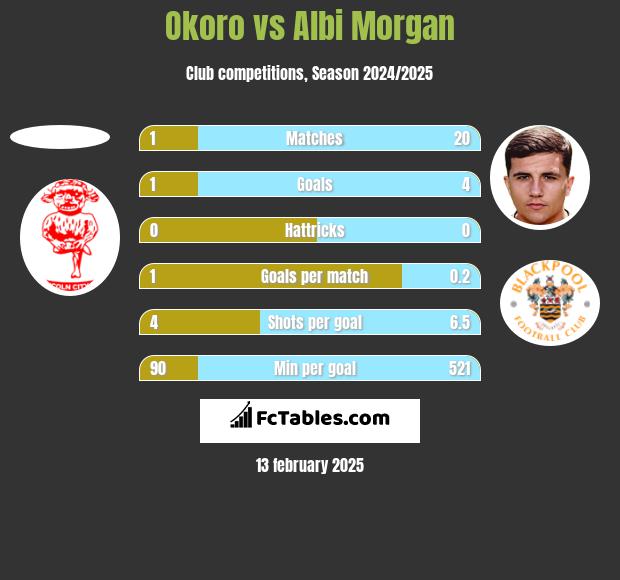 Okoro vs Albi Morgan h2h player stats