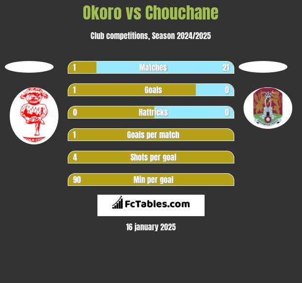 Okoro vs Chouchane h2h player stats