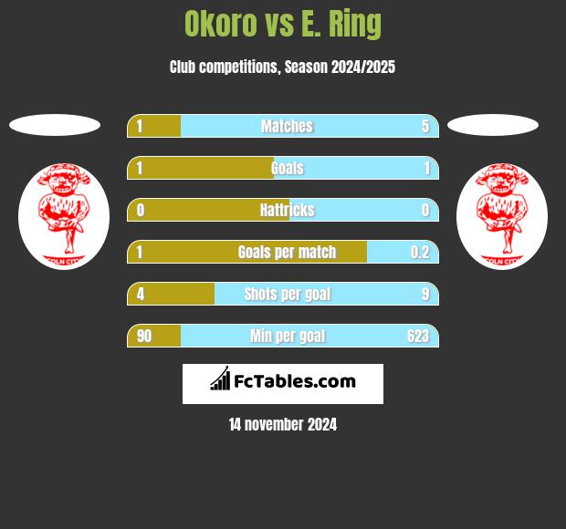 Okoro vs E. Ring h2h player stats