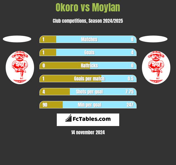 Okoro vs Moylan h2h player stats