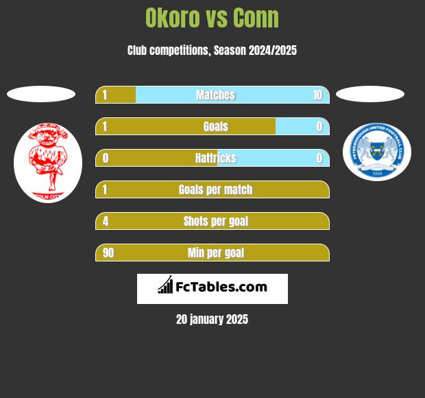 Okoro vs Conn h2h player stats