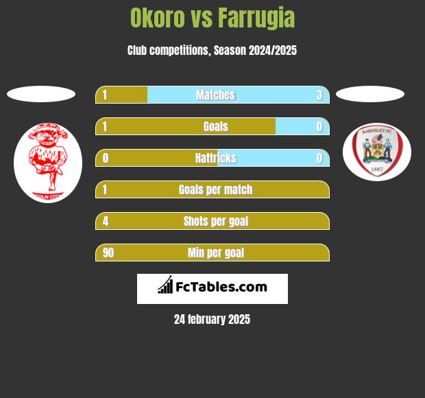 Okoro vs Farrugia h2h player stats