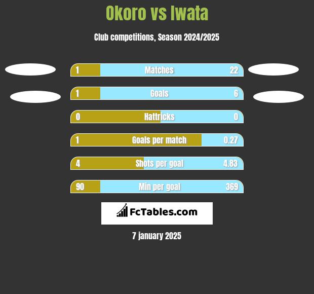 Okoro vs Iwata h2h player stats