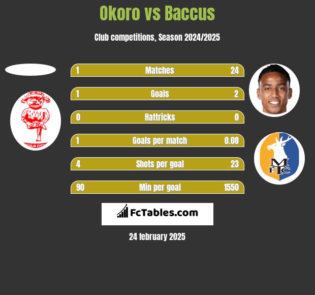 Okoro vs Baccus h2h player stats