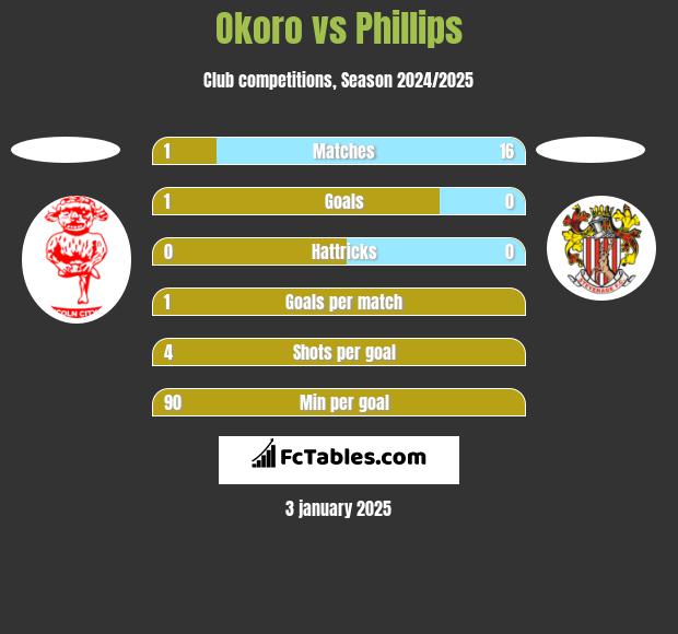 Okoro vs Phillips h2h player stats