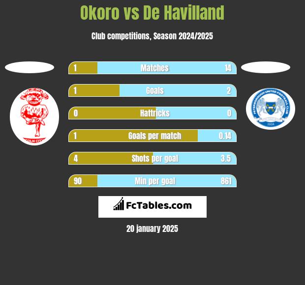 Okoro vs De Havilland h2h player stats