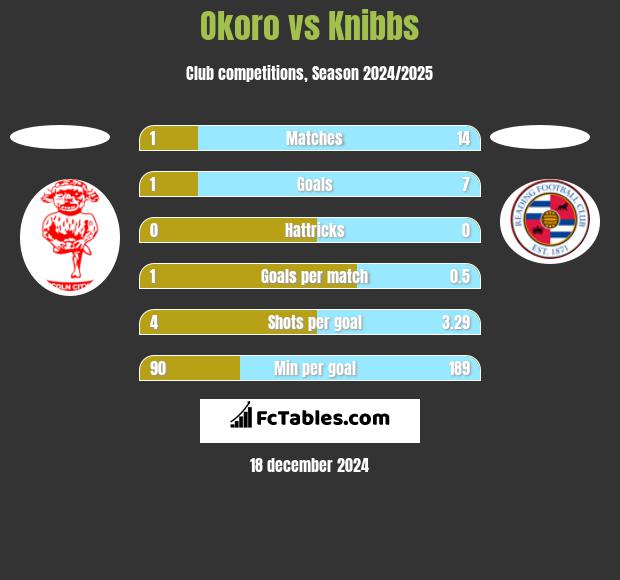 Okoro vs Knibbs h2h player stats