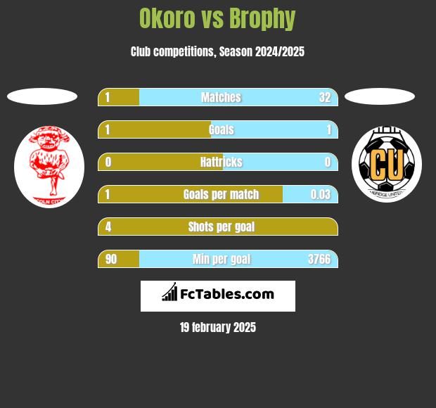 Okoro vs Brophy h2h player stats