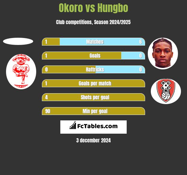 Okoro vs Hungbo h2h player stats