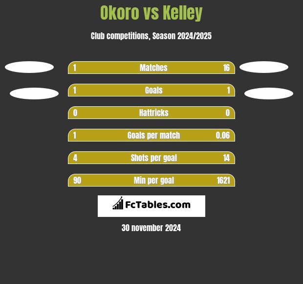 Okoro vs Kelley h2h player stats