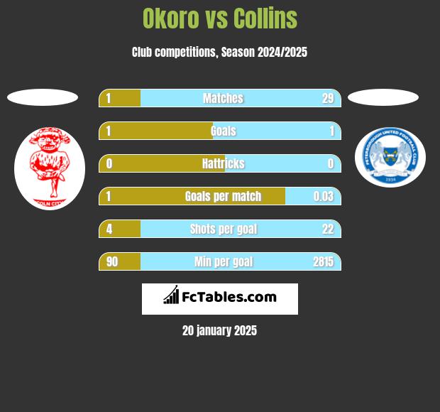 Okoro vs Collins h2h player stats