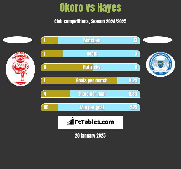 Okoro vs Hayes h2h player stats