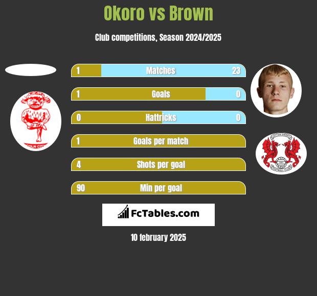 Okoro vs Brown h2h player stats