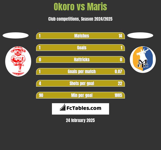 Okoro vs Maris h2h player stats