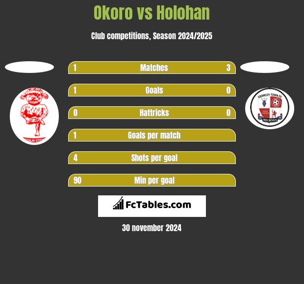 Okoro vs Holohan h2h player stats