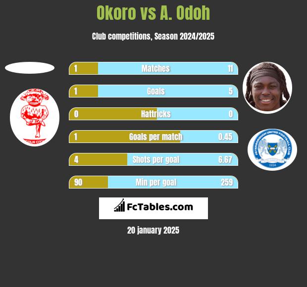 Okoro vs A. Odoh h2h player stats