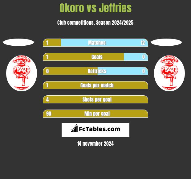 Okoro vs Jeffries h2h player stats