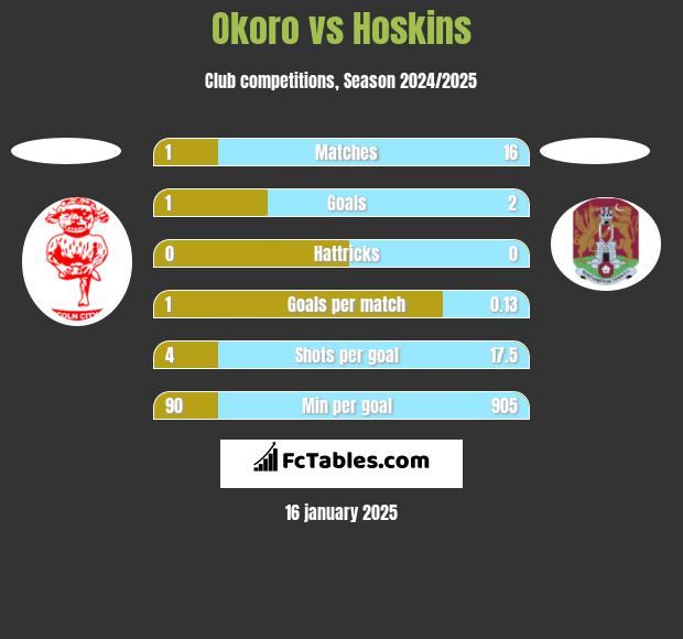 Okoro vs Hoskins h2h player stats