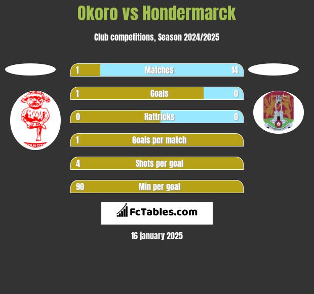 Okoro vs Hondermarck h2h player stats