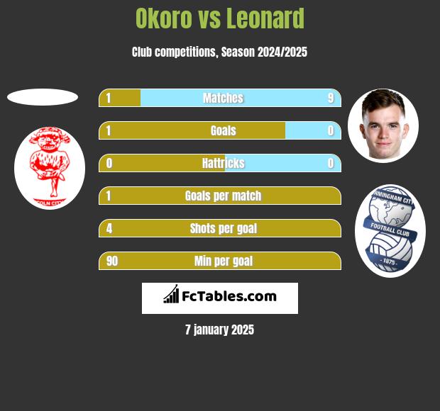 Okoro vs Leonard h2h player stats