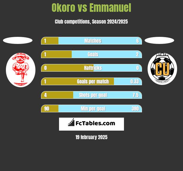 Okoro vs Emmanuel h2h player stats