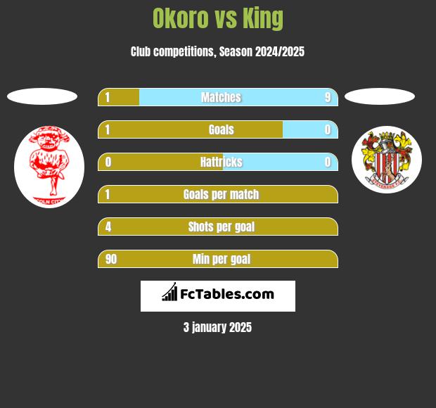 Okoro vs King h2h player stats