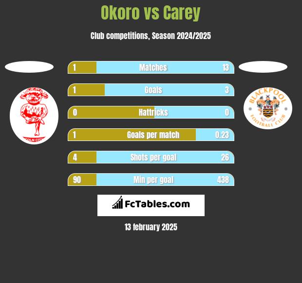 Okoro vs Carey h2h player stats