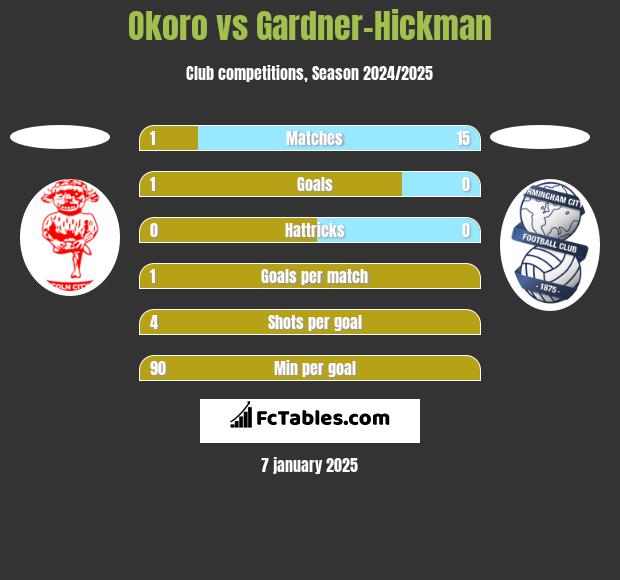 Okoro vs Gardner-Hickman h2h player stats