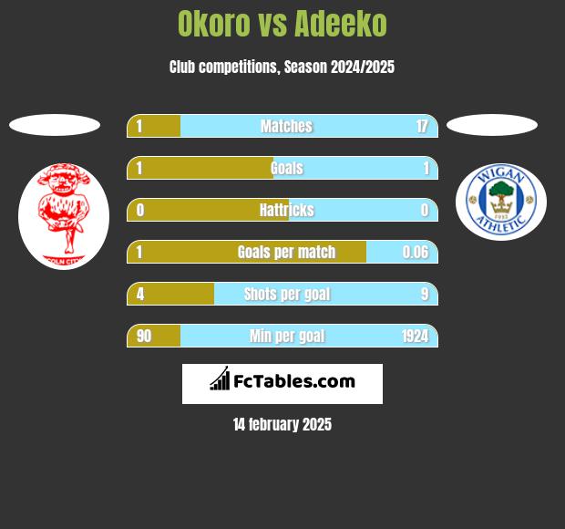 Okoro vs Adeeko h2h player stats