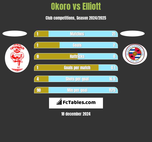 Okoro vs Elliott h2h player stats