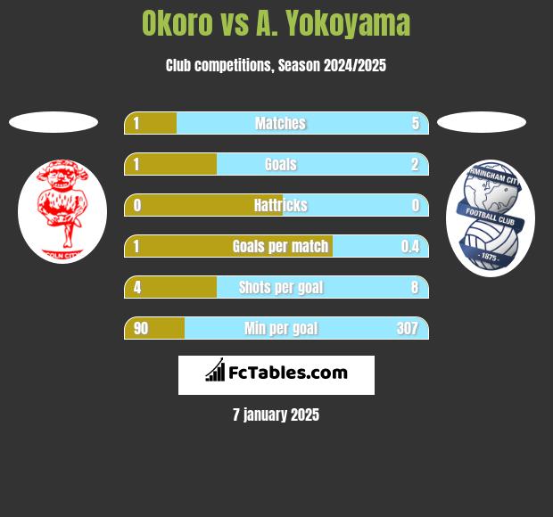 Okoro vs A. Yokoyama h2h player stats