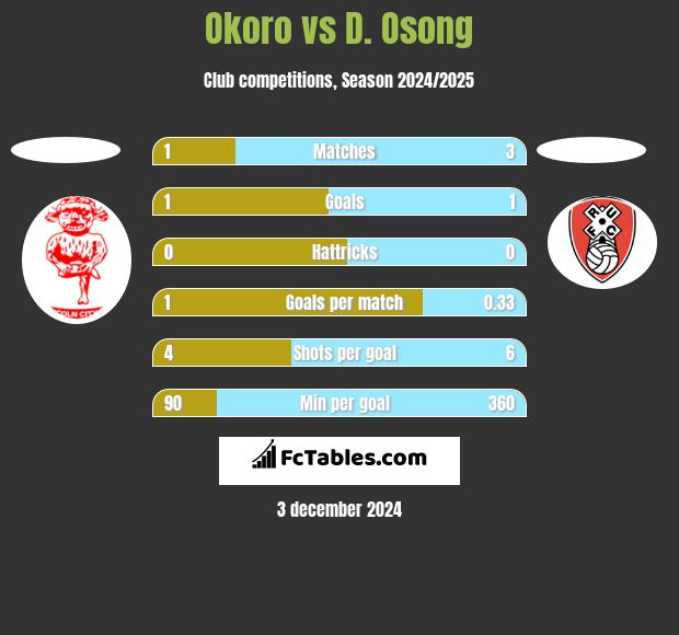 Okoro vs D. Osong h2h player stats