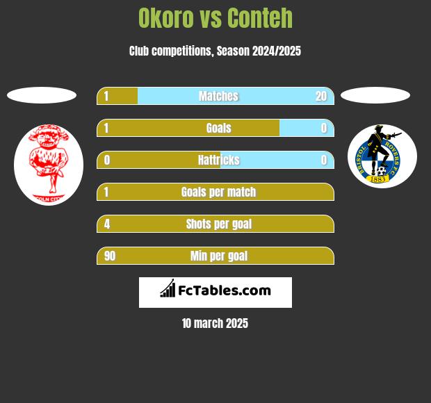 Okoro vs Conteh h2h player stats