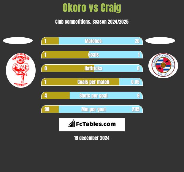 Okoro vs Craig h2h player stats