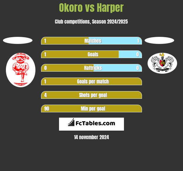 Okoro vs Harper h2h player stats