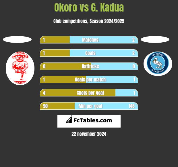 Okoro vs G. Kadua h2h player stats