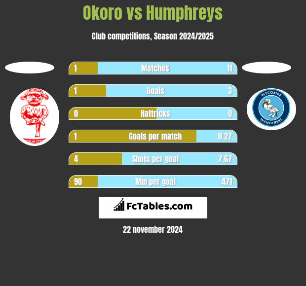 Okoro vs Humphreys h2h player stats