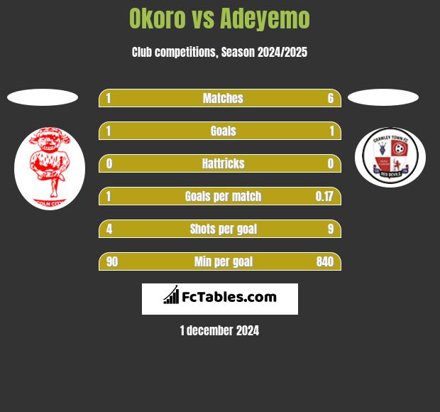 Okoro vs Adeyemo h2h player stats