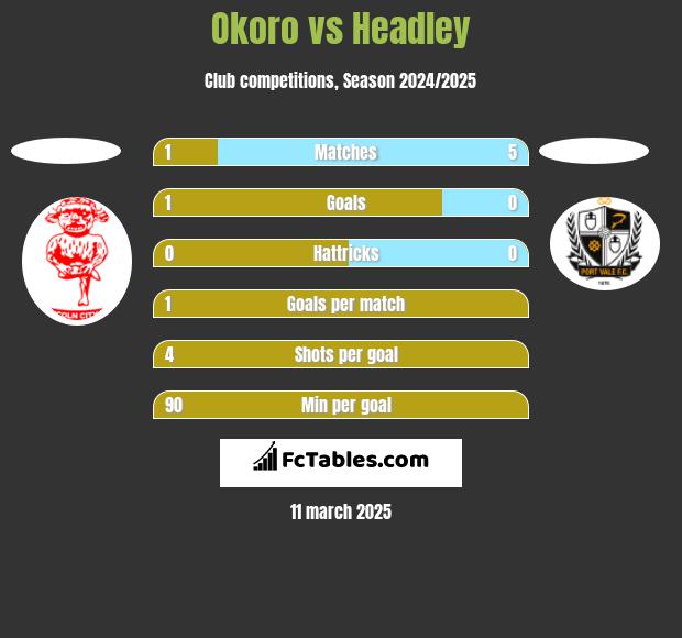 Okoro vs Headley h2h player stats