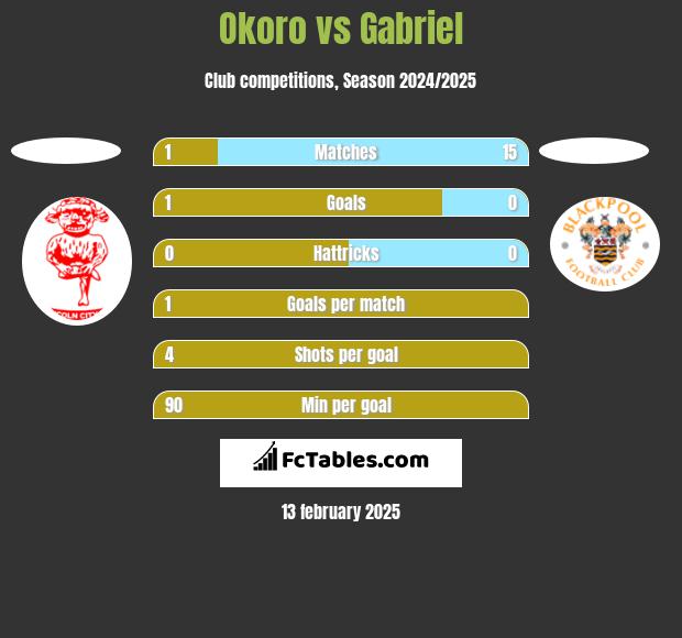 Okoro vs Gabriel h2h player stats