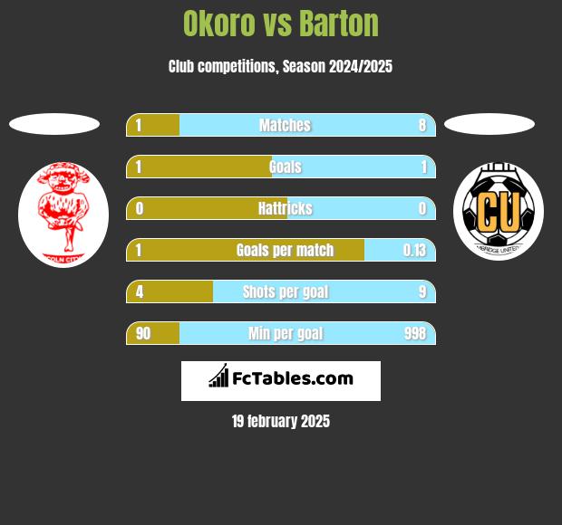 Okoro vs Barton h2h player stats